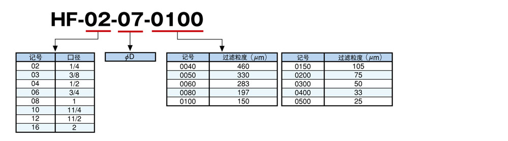 HF系列不銹鋼軟管型濾芯