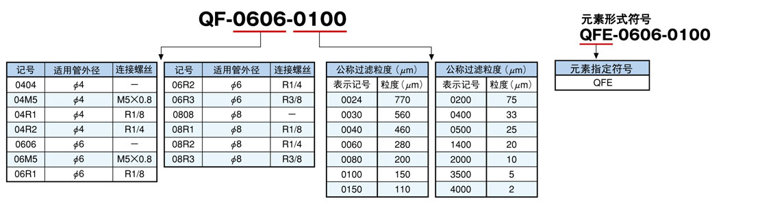 QF系列一觸式接頭濾芯